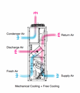 Solução de climatização wall mounted para ambientes de missão crítica com controle preciso de temperatura