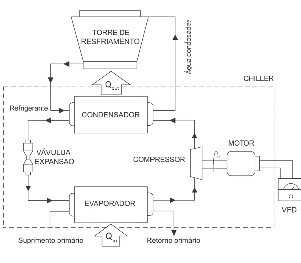 Esquema técnico mostrando os principais tipos de chillers